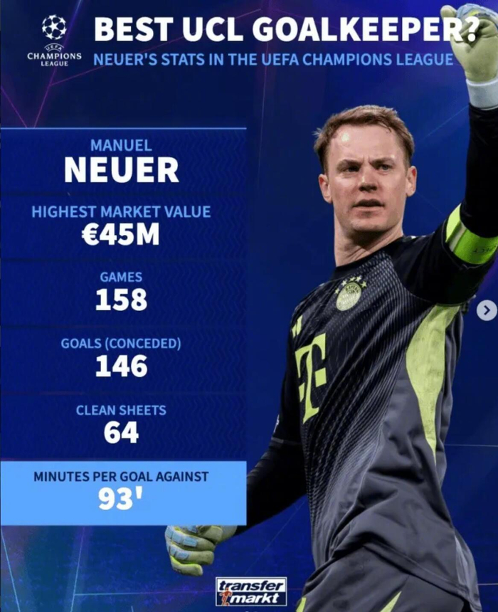 乐鱼体育官网下载-诺伊尔158场欧冠64次零封创历史纪录|曼努埃尔·诺伊尔|欧冠联赛|德国转会市场|詹路易吉·布冯|凯塔·巴尔德_新浪体育_新浪新闻